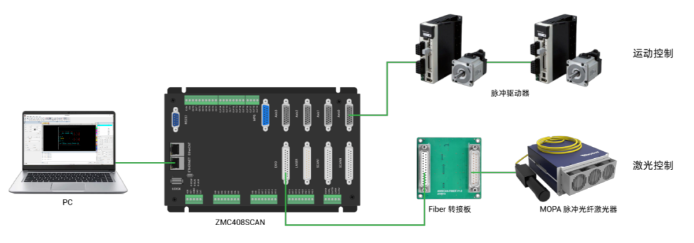 ZMC408SCAN光纤激光器的能量控制-光纤激光器频率和功率的关系是什么8
