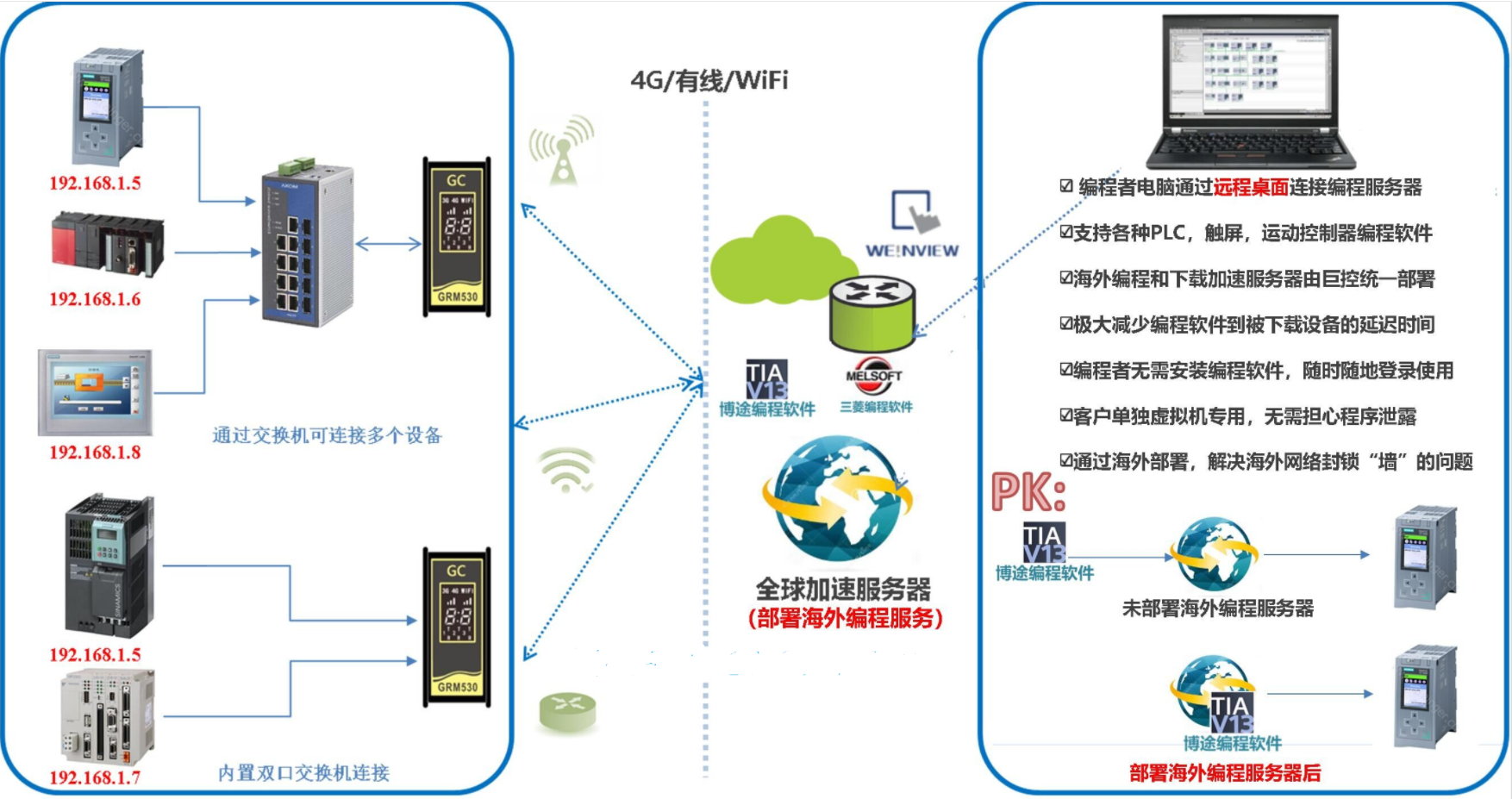 远程调试海外PLC解决方案，海外编程服务器云部署