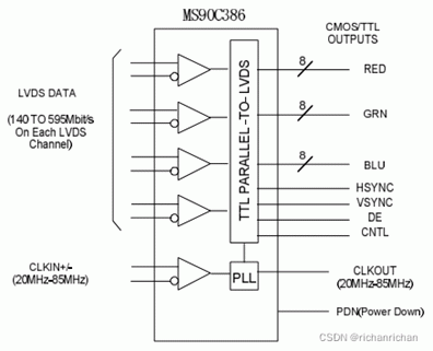 lvds