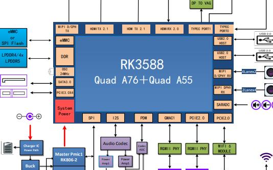 瑞芯微RK3588开发板RK3588 EVB和RK3588S EVB解读
