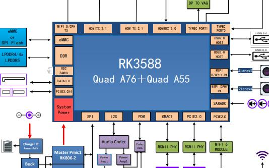 瑞芯微<b class='flag-5'>RK3588</b>開發(fā)板<b class='flag-5'>RK3588</b> EVB和<b class='flag-5'>RK3588</b>S EVB解讀