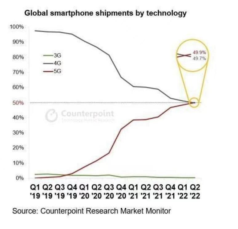 5G手机全球出货量首次超过4G手机 台积电3D Fabric技术如何助力手机和HPC芯片-第一季度5g智能手机出货量约为800万部,市场占有