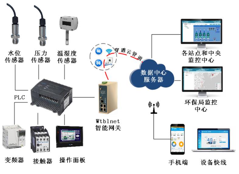 水环保物联网网关助力水资源节约集约利用