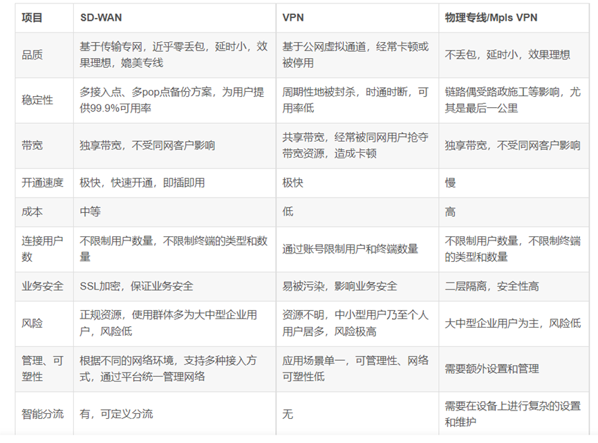 SDWAN、VPN、专线该怎么选择呢？