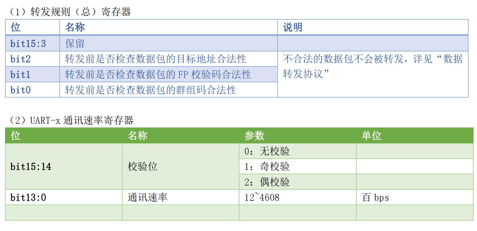 DFP数据转发协议应用实例