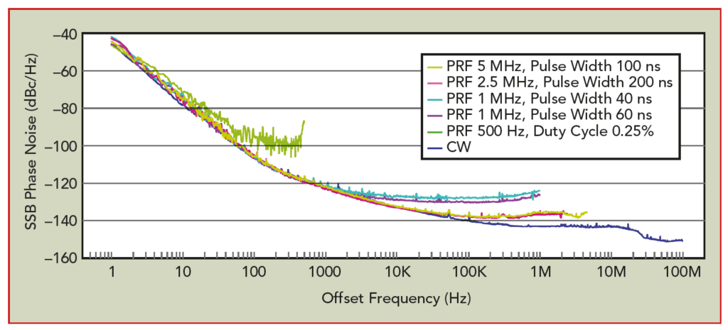 雷达脉冲调制信号的绝对相位噪声和加性相位噪声测量解决方案-雷达相位编码波形1