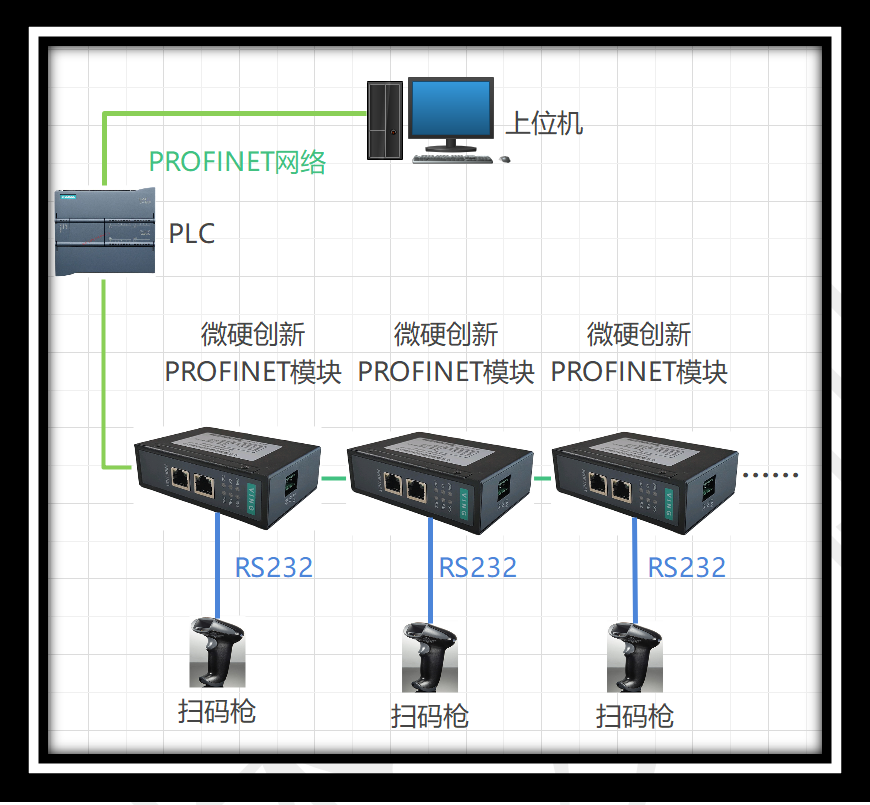 <b class='flag-5'>RS485</b> <b class='flag-5'>RS232</b>转PROFINET（PROFINET转<b class='flag-5'>RS232</b> <b class='flag-5'>RS485</b>）<b class='flag-5'>网关</b>连接西门子PLC和工业条码扫描枪配置案例