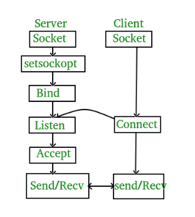 【開鴻智谷NiobeU4開發(fā)板免費試用體驗】基于LWIP的TCP連接