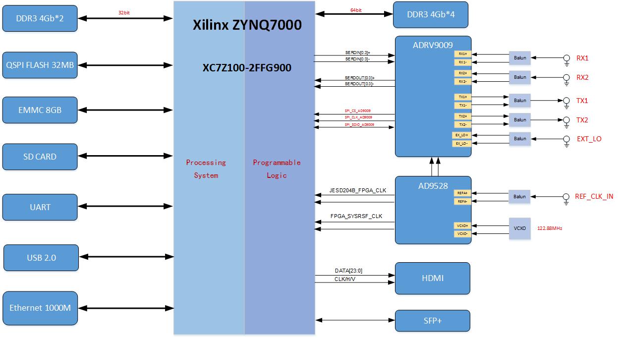 DRV9009板卡学习资料第428篇：基于XC7Z100+ADRV9009的双收双发无线电 