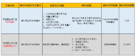 WTV890語音芯片在洗手器上的應用