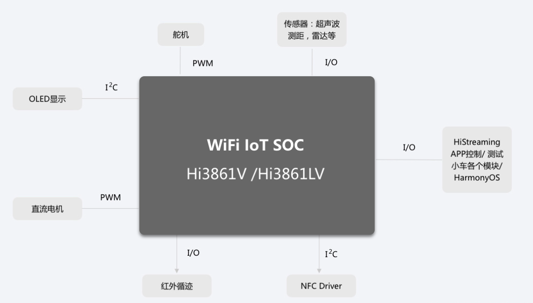 【HarmonyOS HiSpark Wi-Fi IoT 智能家居套件体验 】  试用测评报一 HiSpark套件开箱体验