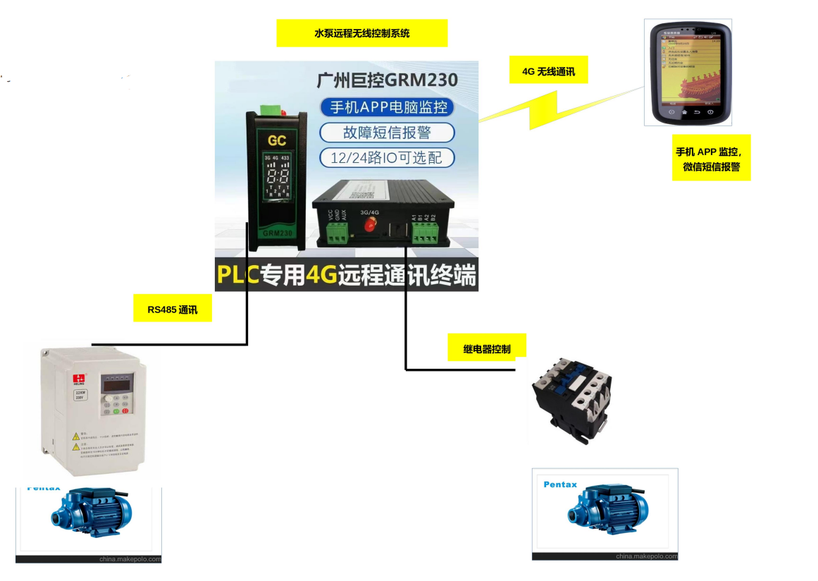 巨控GRM232Q-4D4I4Q实现水泵4G远程无线控制应用方案