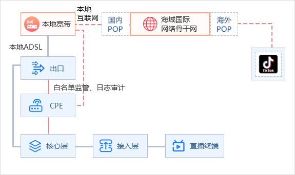 SD-WAN