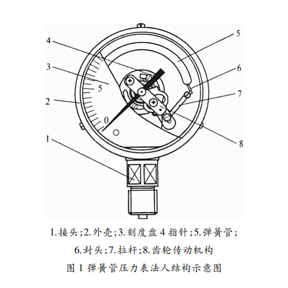 彈簧管式壓力表的結構與工作原理