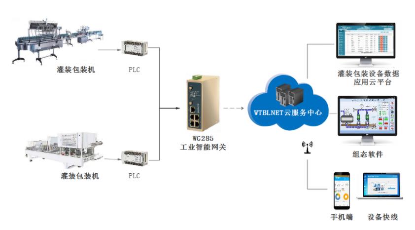 智能包装工业物联网数字解决方案