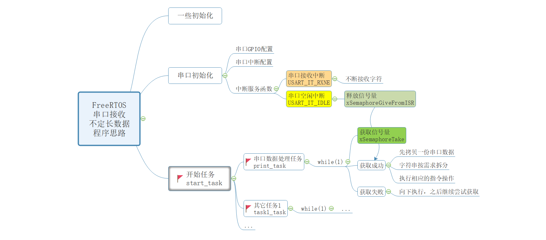 FreeRTOS串口中断接收不定长的数据与二值信号量的使用-串口接收中断接收标志位