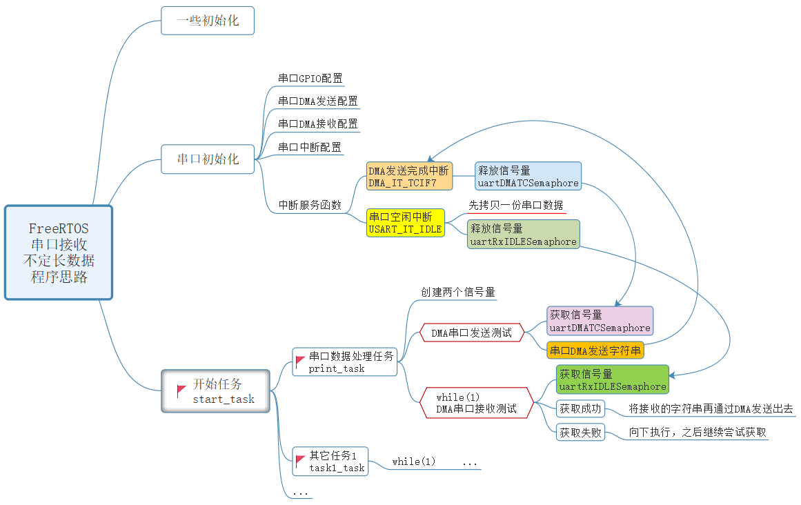 FreeRTOS串口DMA收发不定长数据-stm32dma串口发送1