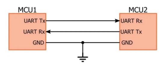 UART通訊過程詳解