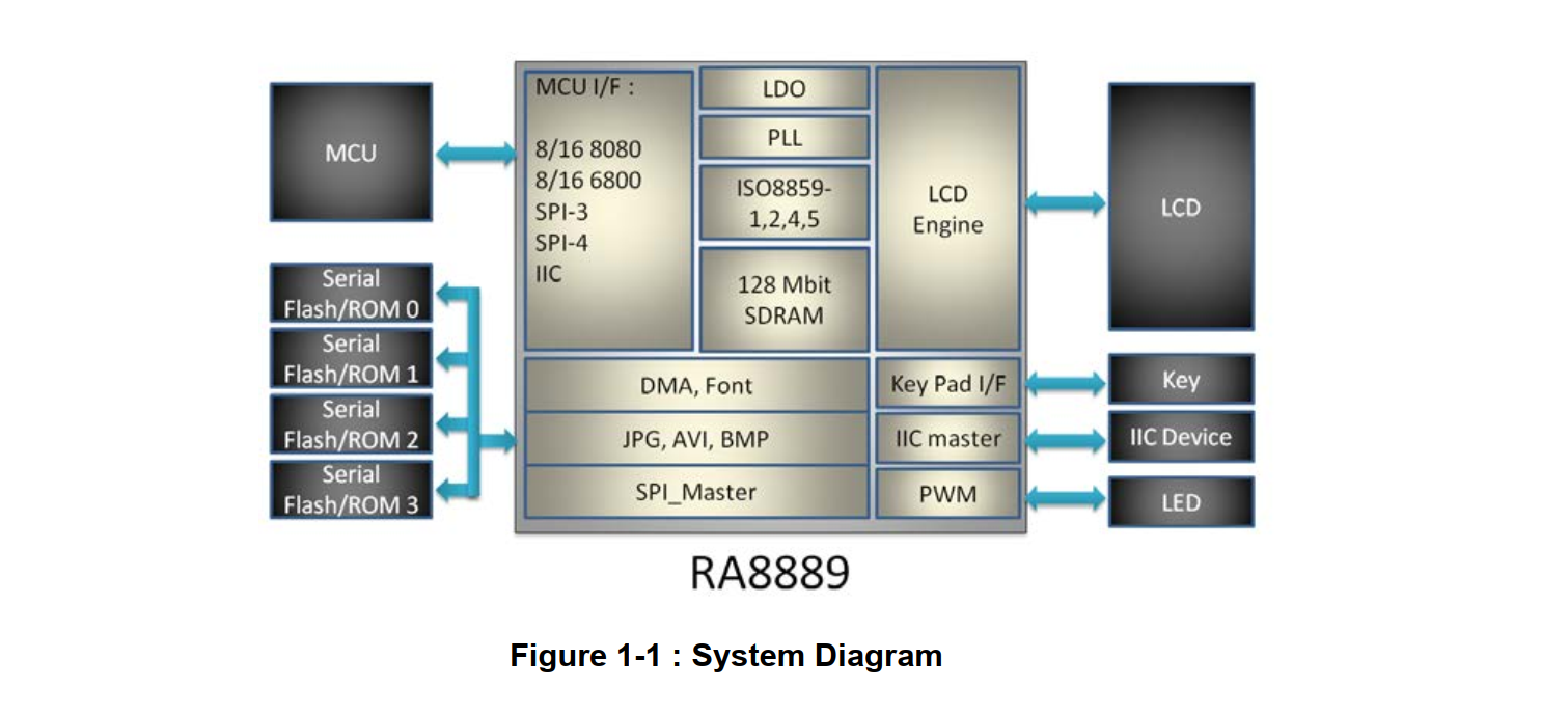 基于单片机的<b class='flag-5'>TFT-LCD</b><b class='flag-5'>控制</b>芯片<b class='flag-5'>RA8889ML3N</b><b class='flag-5'>功能</b>介绍