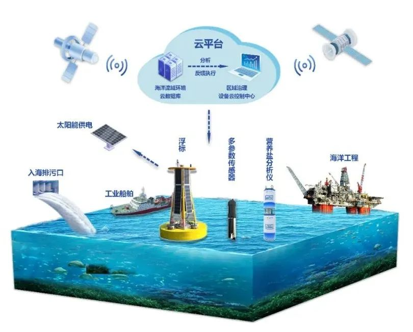 助力海洋牧场监测网络建成,引领智慧海洋可持续发展