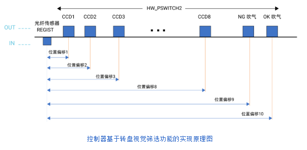 运动控制器