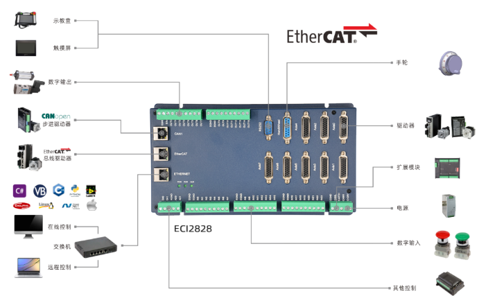 EtherCAT运动控制卡的自定义运动曲线-运动控制卡怎么编程控制伺服电机的转速
