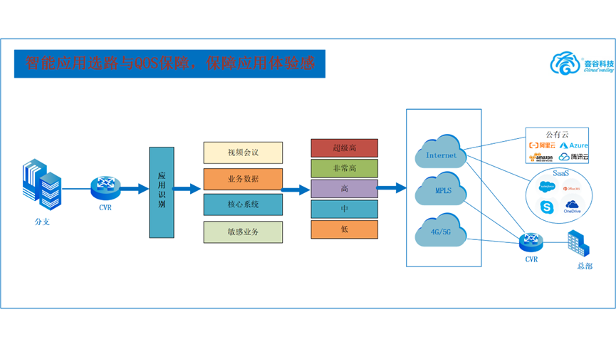 当你使用<b class='flag-5'>MPLS</b>时，不要忘记还有<b class='flag-5'>SD-WAN</b>！