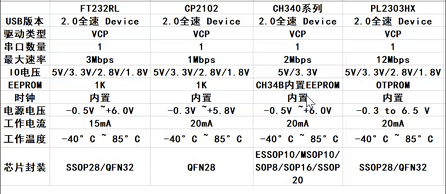 USB转串口