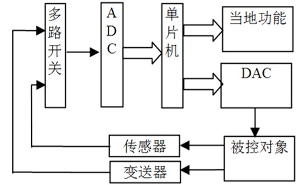 A/D轉換器概述及分類