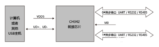 幾種單USB轉(zhuǎn)多串口的方案