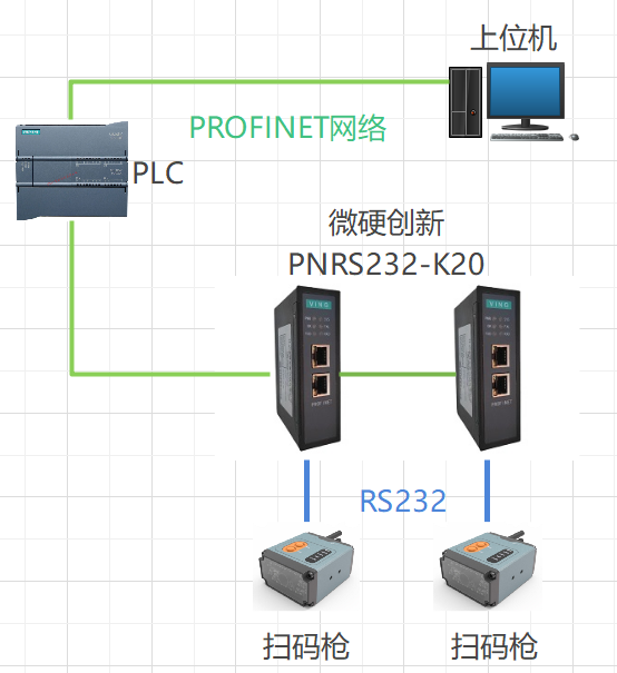 MODBUS转<b class='flag-5'>PROFINET</b><b class='flag-5'>网关连接</b><b class='flag-5'>西门子</b><b class='flag-5'>PLC</b>和新大陆<b class='flag-5'>工业</b><b class='flag-5'>条码</b><b class='flag-5'>扫描枪</b><b class='flag-5'>配置</b>案例