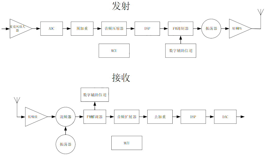 模块