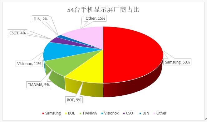 新太阳城E分析：拆解了54台手机看看部件厂家如何分布(图5)