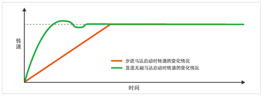 电机控制