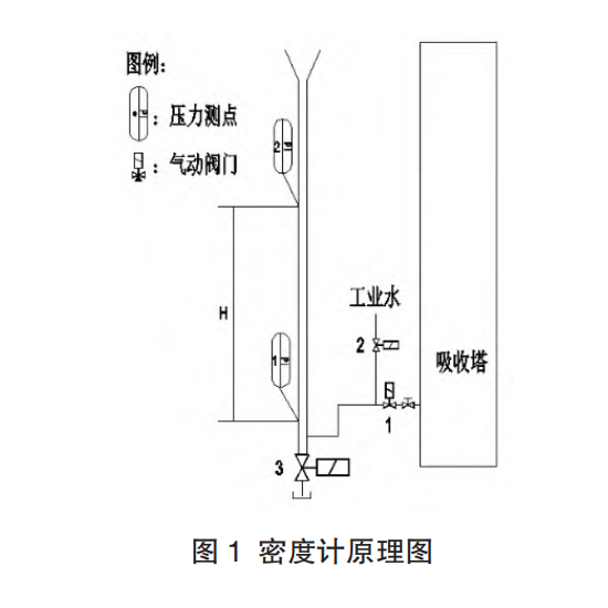 电厂脱硫吸收塔浆液密度计原理及安装结构图