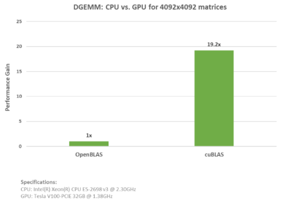 使用NVIDIA數(shù)學(xué)庫(kù)加速<b class='flag-5'>GPU</b>應(yīng)用程序