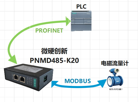 微硬创新MODBUS转PROFINE网关将热水电磁流量计接入西门子1500 PROFINET网络配置的方法