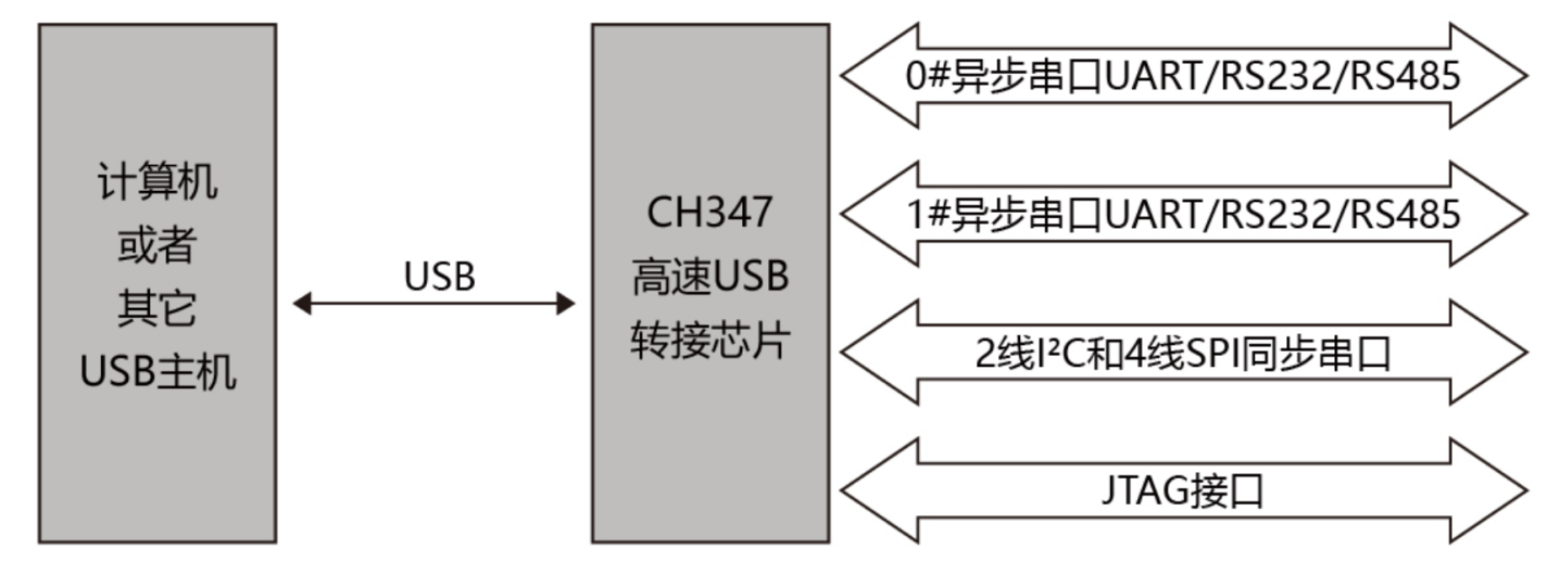 高速USB转接芯片<b>沁</b><b>恒</b><b>CH</b>347介绍