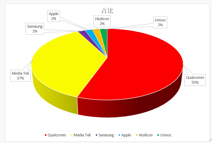 新太阳城E分析：拆解了54台手机看看部件厂家如何分布(图1)