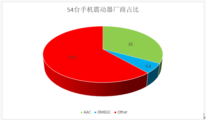 新太阳城E分析：拆解了54台手机看看部件厂家如何分布(图4)