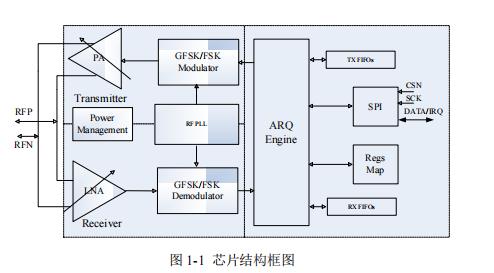 高性能2.4GHz GFSK 无线收发芯片-SI24R1和CI24R1哪个比较适合低成本