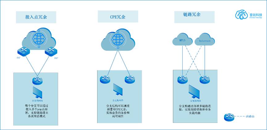 SD-WAN 如何影响云服务和连接