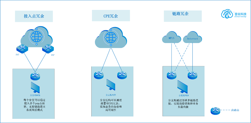 sdwan