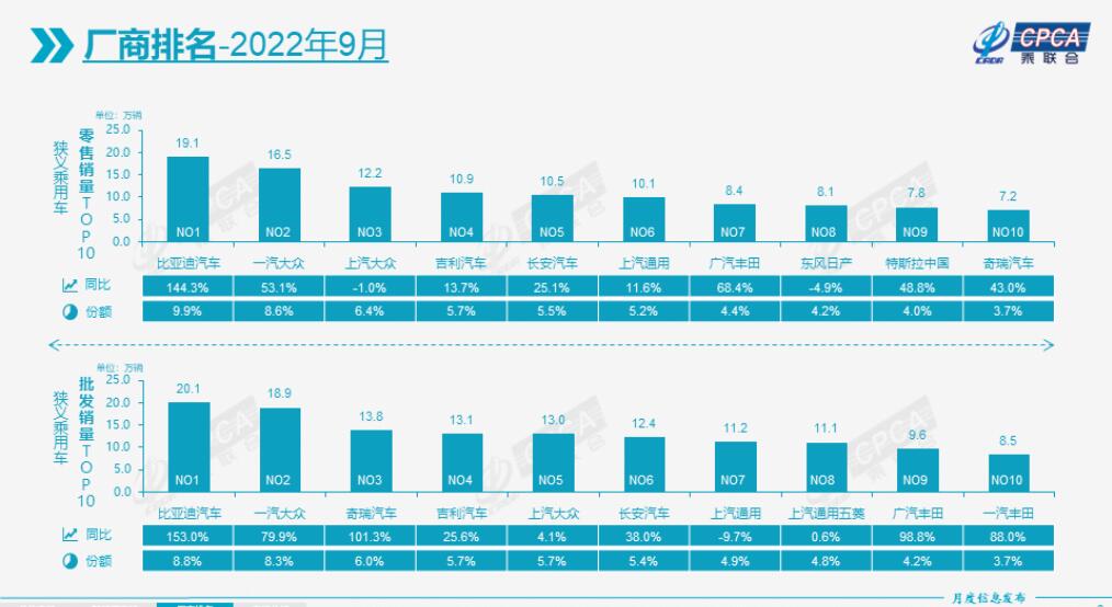 9月新能源乘用车零售销量大涨82.9%！比亚迪9月销量破20万，宁德时代前三季度净利润超去年净利润-9月份新能源销量