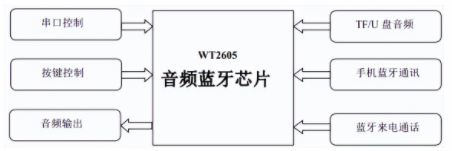 WT2605蓝牙音频芯片的简单介绍