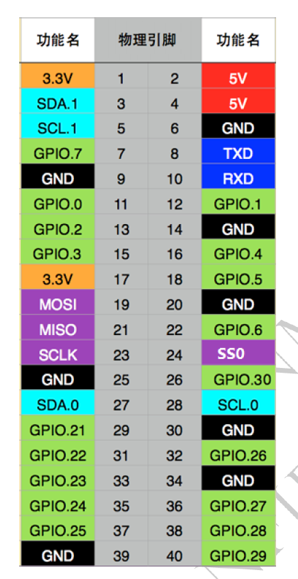 【九联科技Unionpi Tiger开发板试用体验】GPIO控制LED测试