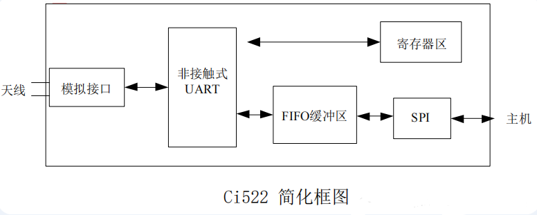 Ci<b class='flag-5'>522</b>/CI523芯片替代RC<b class='flag-5'>522</b>手机NFC开锁方案