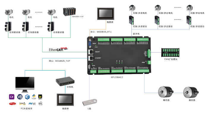 EtherCAT总线运动控制器中简单易用的直线插补-总线控制模块是什么模块5