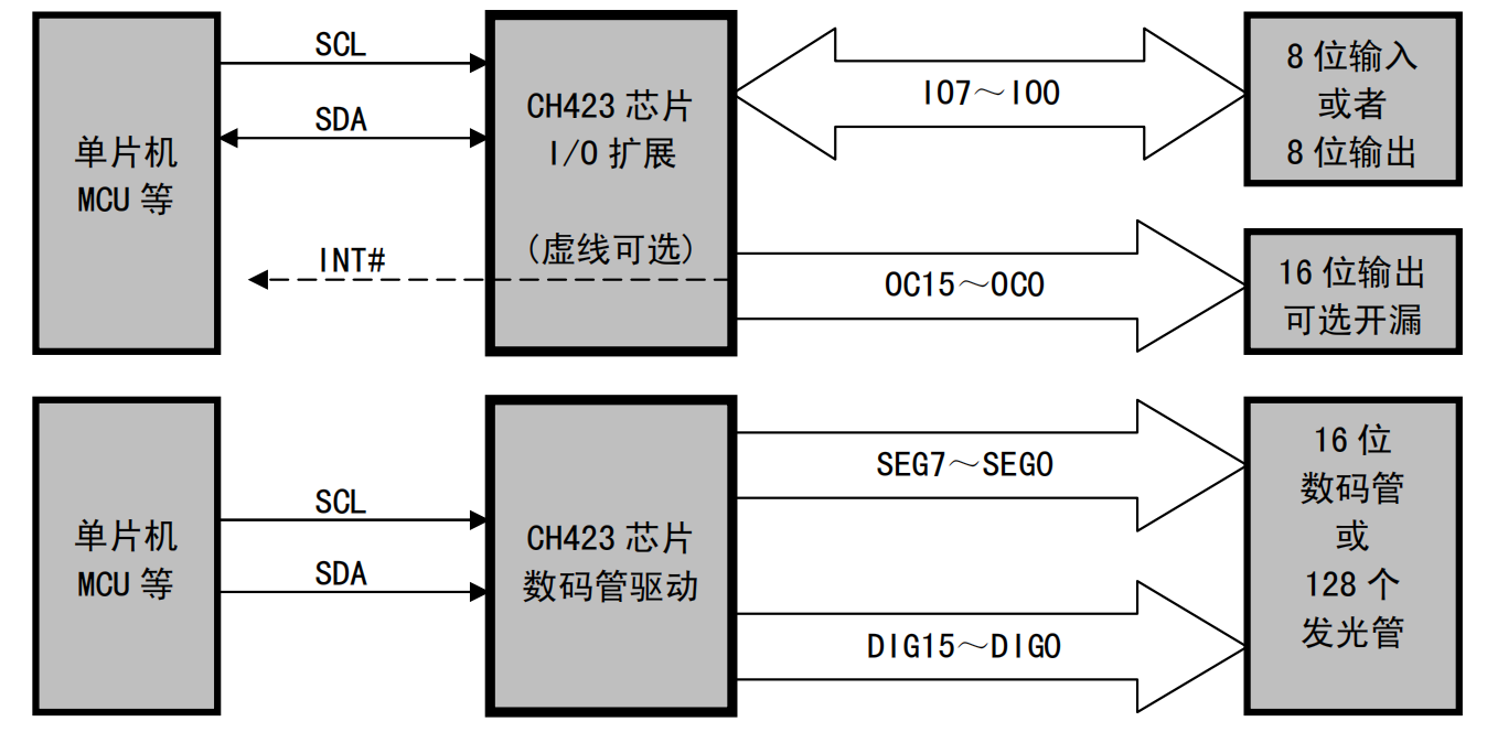 CH423通用远程I/O扩展芯片简介