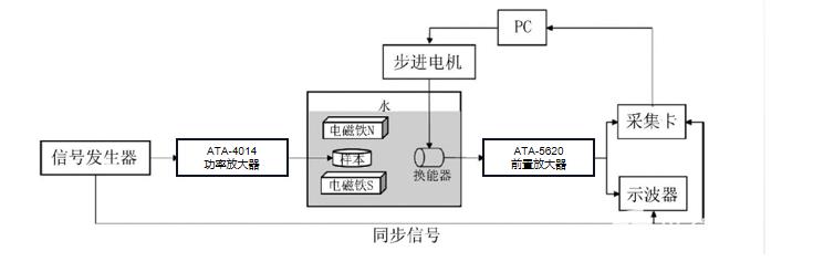 放大器